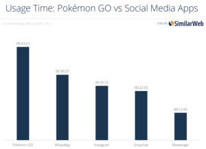 Pokemon Go vs social media